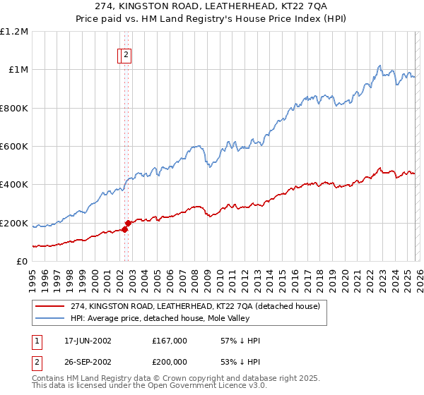 274, KINGSTON ROAD, LEATHERHEAD, KT22 7QA: Price paid vs HM Land Registry's House Price Index