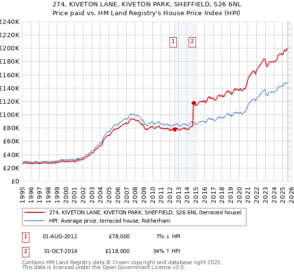274, KIVETON LANE, KIVETON PARK, SHEFFIELD, S26 6NL: Price paid vs HM Land Registry's House Price Index