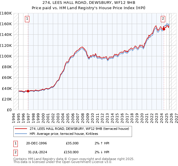 274, LEES HALL ROAD, DEWSBURY, WF12 9HB: Price paid vs HM Land Registry's House Price Index