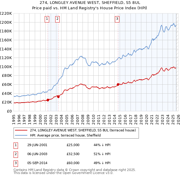 274, LONGLEY AVENUE WEST, SHEFFIELD, S5 8UL: Price paid vs HM Land Registry's House Price Index