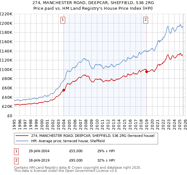 274, MANCHESTER ROAD, DEEPCAR, SHEFFIELD, S36 2RG: Price paid vs HM Land Registry's House Price Index