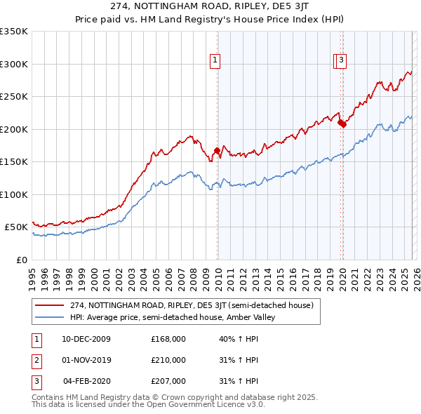 274, NOTTINGHAM ROAD, RIPLEY, DE5 3JT: Price paid vs HM Land Registry's House Price Index