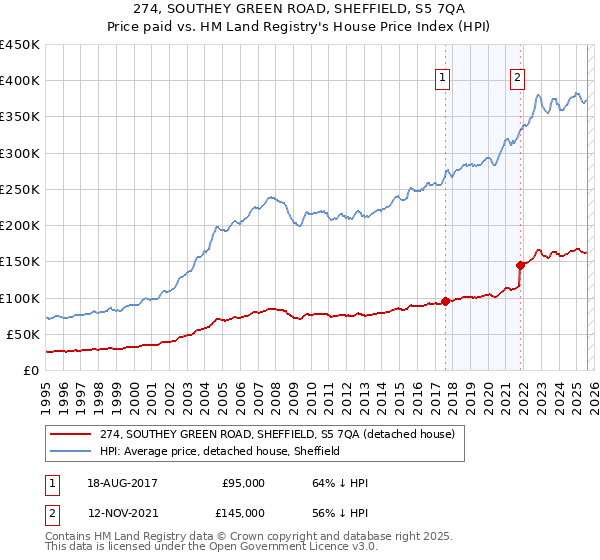274, SOUTHEY GREEN ROAD, SHEFFIELD, S5 7QA: Price paid vs HM Land Registry's House Price Index