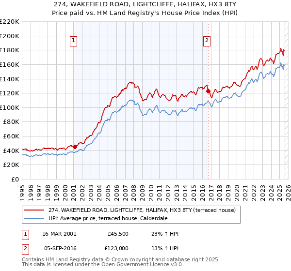 274, WAKEFIELD ROAD, LIGHTCLIFFE, HALIFAX, HX3 8TY: Price paid vs HM Land Registry's House Price Index