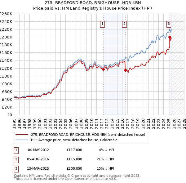 275, BRADFORD ROAD, BRIGHOUSE, HD6 4BN: Price paid vs HM Land Registry's House Price Index