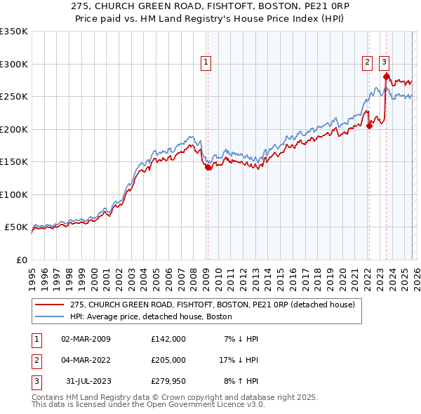275, CHURCH GREEN ROAD, FISHTOFT, BOSTON, PE21 0RP: Price paid vs HM Land Registry's House Price Index