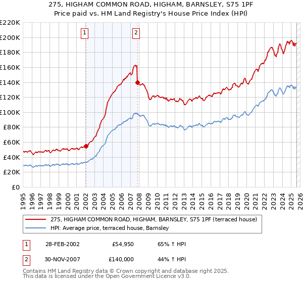 275, HIGHAM COMMON ROAD, HIGHAM, BARNSLEY, S75 1PF: Price paid vs HM Land Registry's House Price Index