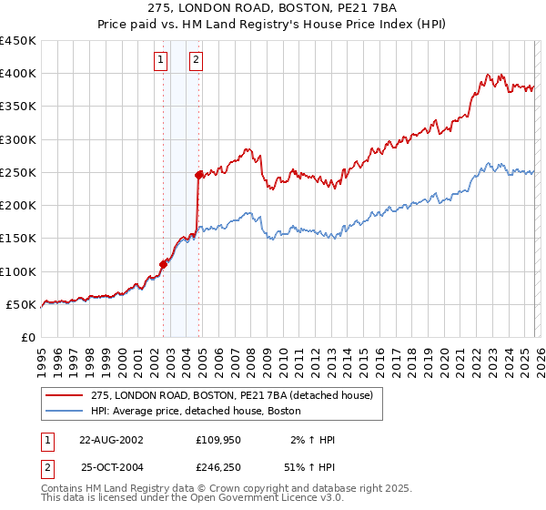 275, LONDON ROAD, BOSTON, PE21 7BA: Price paid vs HM Land Registry's House Price Index