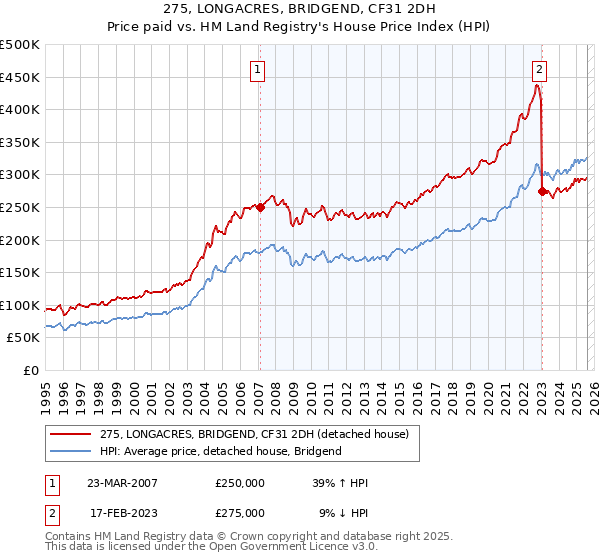 275, LONGACRES, BRIDGEND, CF31 2DH: Price paid vs HM Land Registry's House Price Index