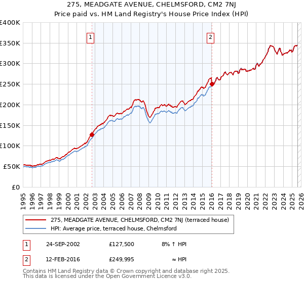275, MEADGATE AVENUE, CHELMSFORD, CM2 7NJ: Price paid vs HM Land Registry's House Price Index