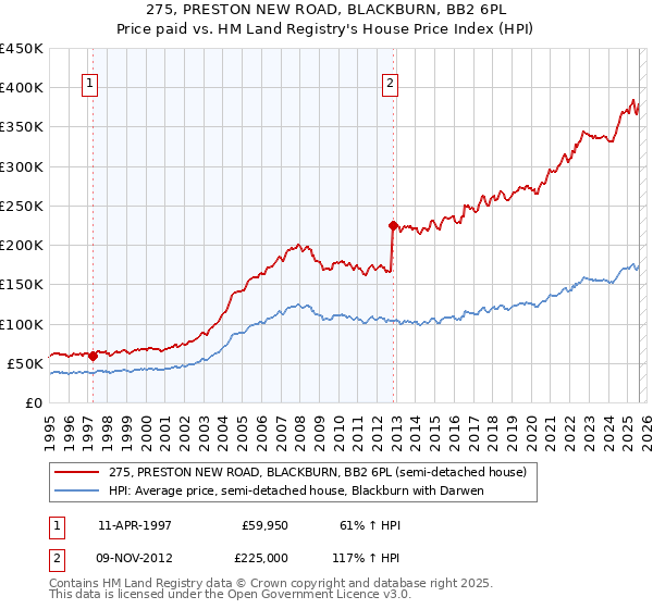 275, PRESTON NEW ROAD, BLACKBURN, BB2 6PL: Price paid vs HM Land Registry's House Price Index