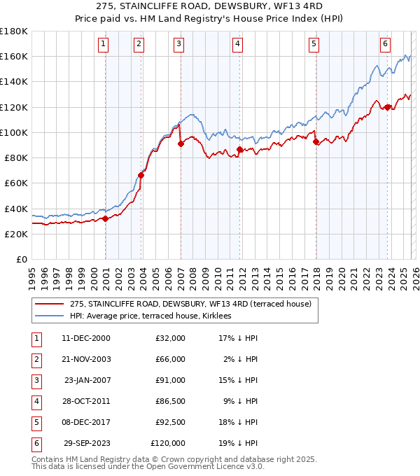 275, STAINCLIFFE ROAD, DEWSBURY, WF13 4RD: Price paid vs HM Land Registry's House Price Index