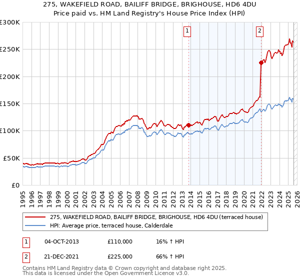 275, WAKEFIELD ROAD, BAILIFF BRIDGE, BRIGHOUSE, HD6 4DU: Price paid vs HM Land Registry's House Price Index