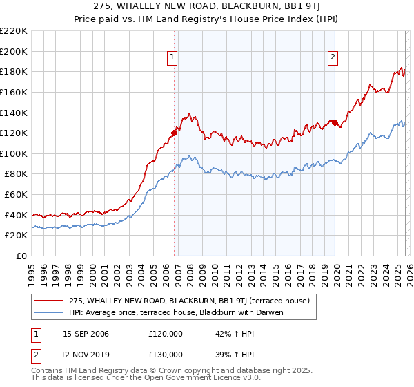 275, WHALLEY NEW ROAD, BLACKBURN, BB1 9TJ: Price paid vs HM Land Registry's House Price Index