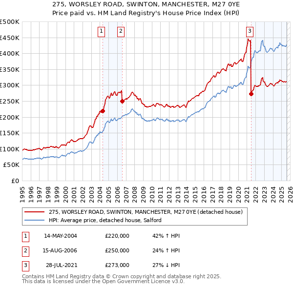 275, WORSLEY ROAD, SWINTON, MANCHESTER, M27 0YE: Price paid vs HM Land Registry's House Price Index