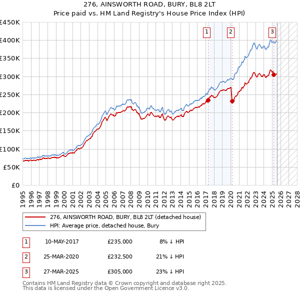 276, AINSWORTH ROAD, BURY, BL8 2LT: Price paid vs HM Land Registry's House Price Index