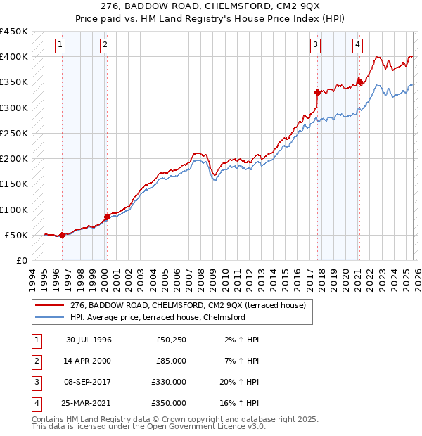 276, BADDOW ROAD, CHELMSFORD, CM2 9QX: Price paid vs HM Land Registry's House Price Index