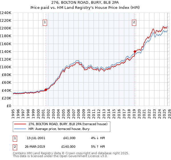 276, BOLTON ROAD, BURY, BL8 2PA: Price paid vs HM Land Registry's House Price Index
