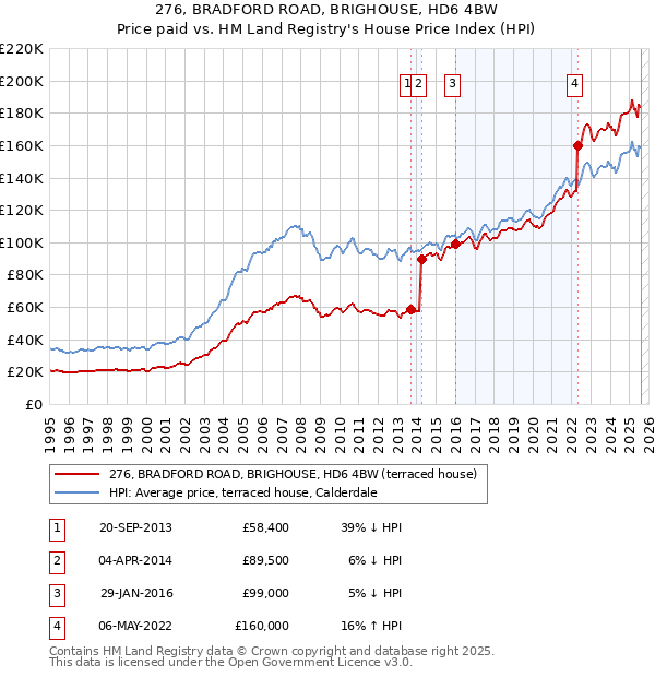 276, BRADFORD ROAD, BRIGHOUSE, HD6 4BW: Price paid vs HM Land Registry's House Price Index