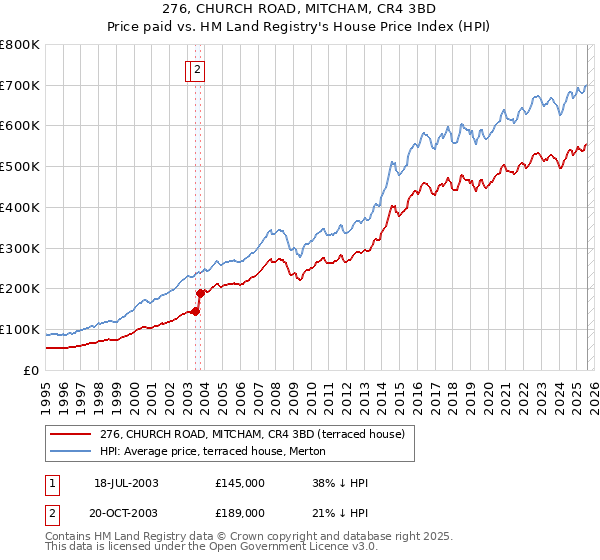 276, CHURCH ROAD, MITCHAM, CR4 3BD: Price paid vs HM Land Registry's House Price Index