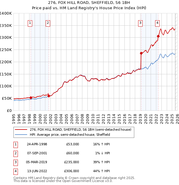 276, FOX HILL ROAD, SHEFFIELD, S6 1BH: Price paid vs HM Land Registry's House Price Index