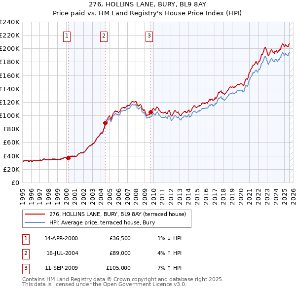 276, HOLLINS LANE, BURY, BL9 8AY: Price paid vs HM Land Registry's House Price Index