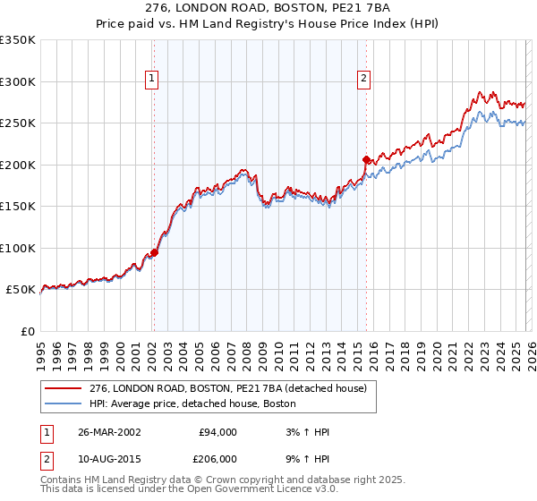 276, LONDON ROAD, BOSTON, PE21 7BA: Price paid vs HM Land Registry's House Price Index