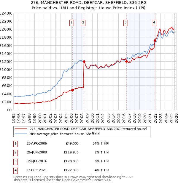 276, MANCHESTER ROAD, DEEPCAR, SHEFFIELD, S36 2RG: Price paid vs HM Land Registry's House Price Index