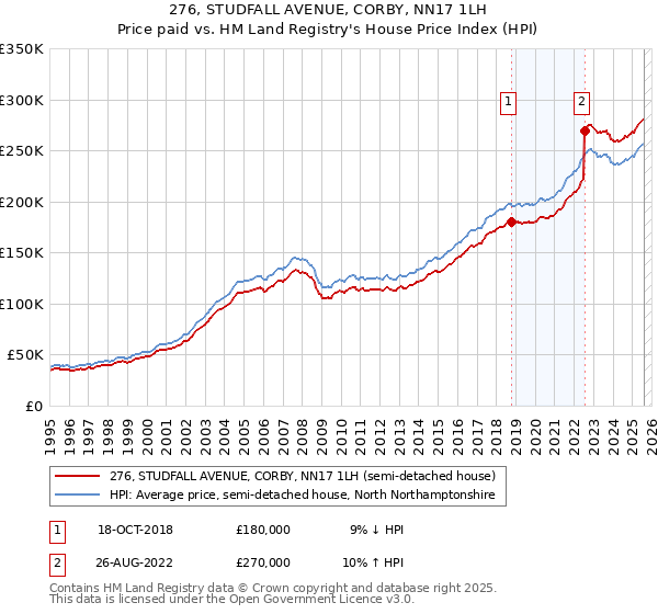 276, STUDFALL AVENUE, CORBY, NN17 1LH: Price paid vs HM Land Registry's House Price Index