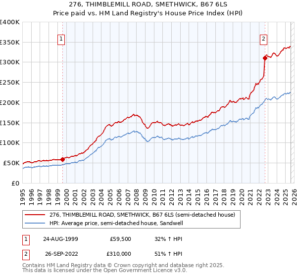 276, THIMBLEMILL ROAD, SMETHWICK, B67 6LS: Price paid vs HM Land Registry's House Price Index