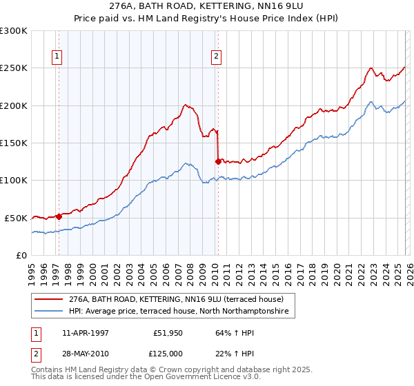 276A, BATH ROAD, KETTERING, NN16 9LU: Price paid vs HM Land Registry's House Price Index