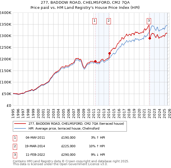 277, BADDOW ROAD, CHELMSFORD, CM2 7QA: Price paid vs HM Land Registry's House Price Index