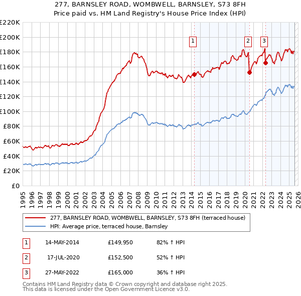277, BARNSLEY ROAD, WOMBWELL, BARNSLEY, S73 8FH: Price paid vs HM Land Registry's House Price Index