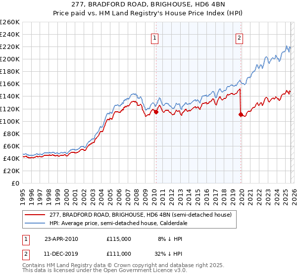 277, BRADFORD ROAD, BRIGHOUSE, HD6 4BN: Price paid vs HM Land Registry's House Price Index