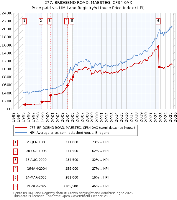 277, BRIDGEND ROAD, MAESTEG, CF34 0AX: Price paid vs HM Land Registry's House Price Index