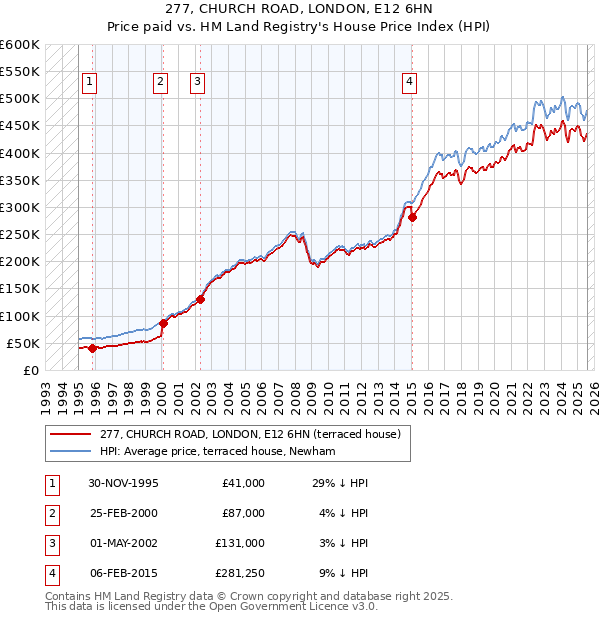 277, CHURCH ROAD, LONDON, E12 6HN: Price paid vs HM Land Registry's House Price Index