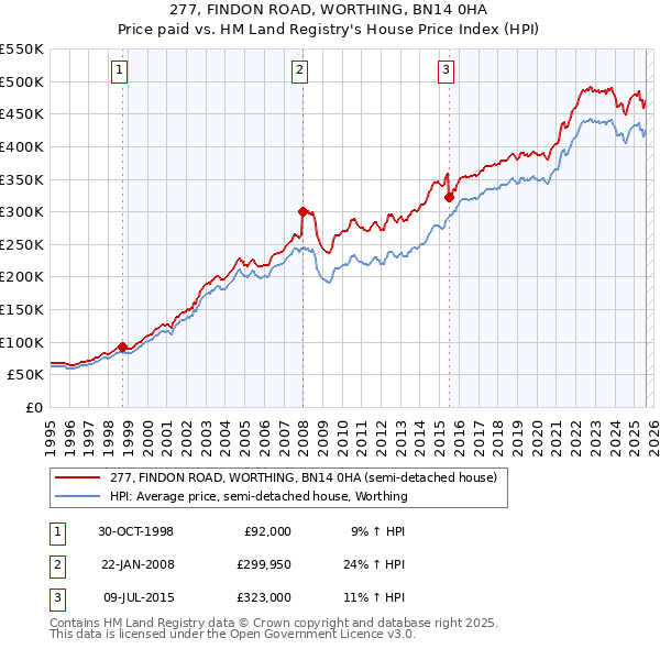 277, FINDON ROAD, WORTHING, BN14 0HA: Price paid vs HM Land Registry's House Price Index