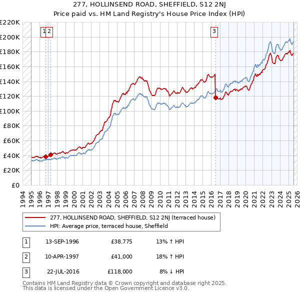 277, HOLLINSEND ROAD, SHEFFIELD, S12 2NJ: Price paid vs HM Land Registry's House Price Index