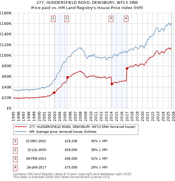 277, HUDDERSFIELD ROAD, DEWSBURY, WF13 3RW: Price paid vs HM Land Registry's House Price Index