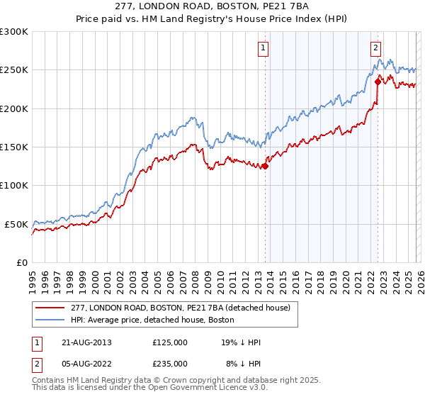 277, LONDON ROAD, BOSTON, PE21 7BA: Price paid vs HM Land Registry's House Price Index