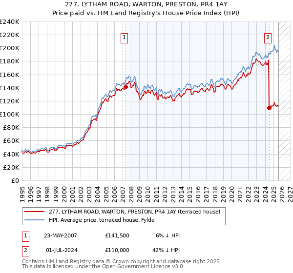 277, LYTHAM ROAD, WARTON, PRESTON, PR4 1AY: Price paid vs HM Land Registry's House Price Index