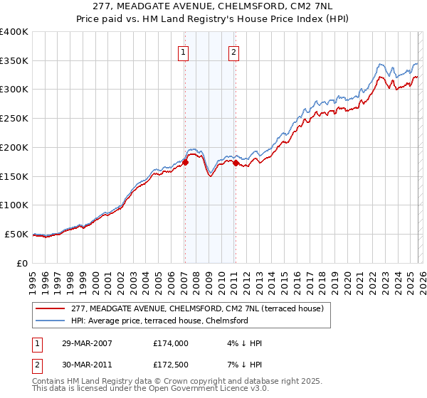 277, MEADGATE AVENUE, CHELMSFORD, CM2 7NL: Price paid vs HM Land Registry's House Price Index