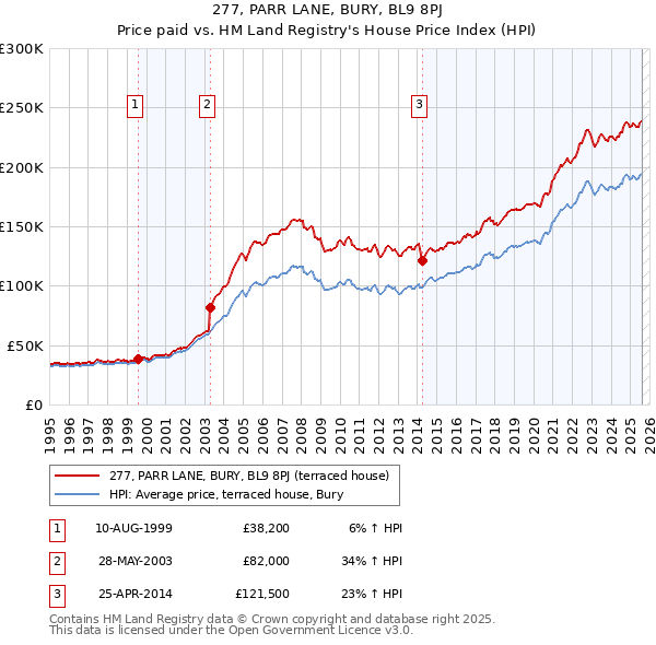 277, PARR LANE, BURY, BL9 8PJ: Price paid vs HM Land Registry's House Price Index
