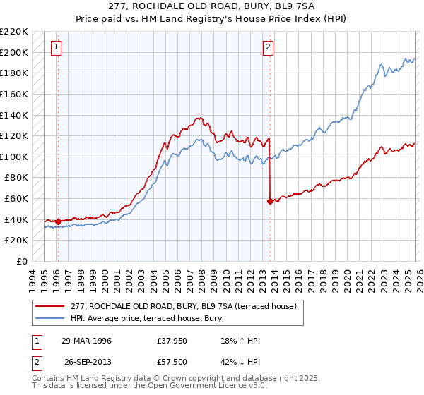 277, ROCHDALE OLD ROAD, BURY, BL9 7SA: Price paid vs HM Land Registry's House Price Index