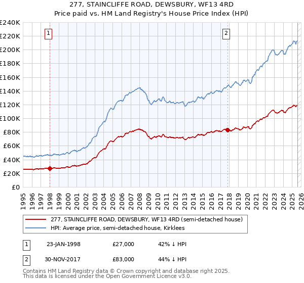 277, STAINCLIFFE ROAD, DEWSBURY, WF13 4RD: Price paid vs HM Land Registry's House Price Index