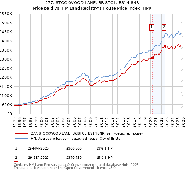 277, STOCKWOOD LANE, BRISTOL, BS14 8NR: Price paid vs HM Land Registry's House Price Index