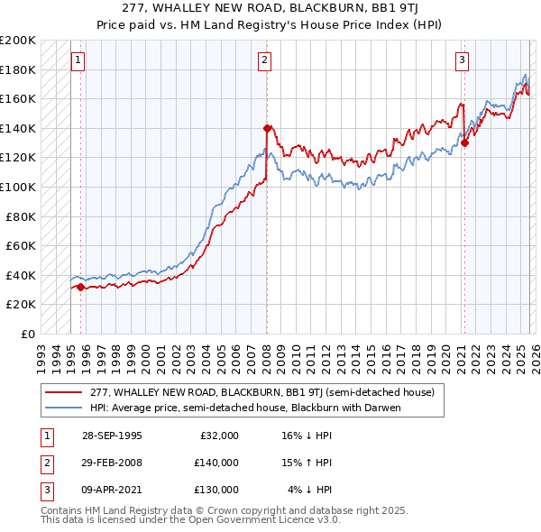 277, WHALLEY NEW ROAD, BLACKBURN, BB1 9TJ: Price paid vs HM Land Registry's House Price Index