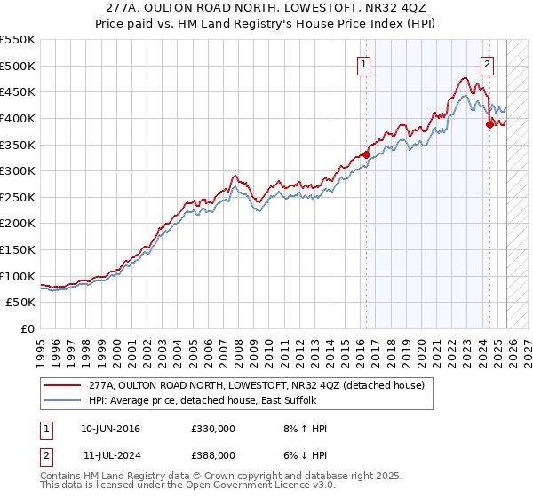 277A, OULTON ROAD NORTH, LOWESTOFT, NR32 4QZ: Price paid vs HM Land Registry's House Price Index