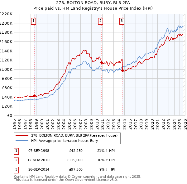 278, BOLTON ROAD, BURY, BL8 2PA: Price paid vs HM Land Registry's House Price Index