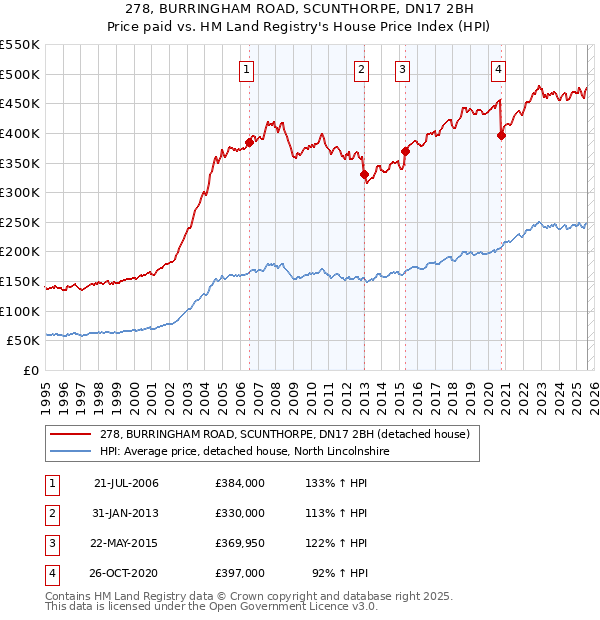 278, BURRINGHAM ROAD, SCUNTHORPE, DN17 2BH: Price paid vs HM Land Registry's House Price Index